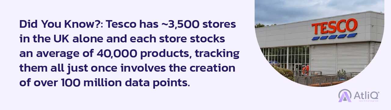 Did You Know?: Tesco has ~3,500 stores in the UK alone and each store stocks an average of 40,000 products, tracking them all just once involves the creation of over 100 million data points. 