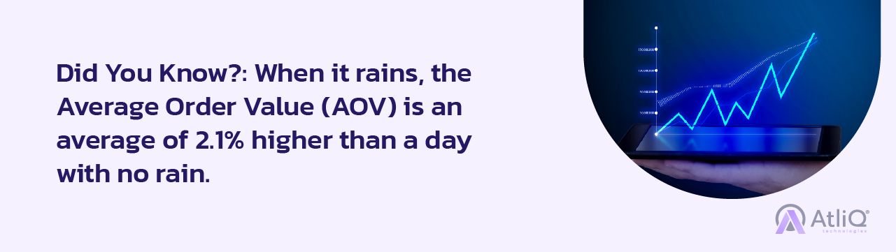 Did You Know?: When it rains, the Average Order Value (AOV) is an average of 2.1% higher than a day with no rain. 