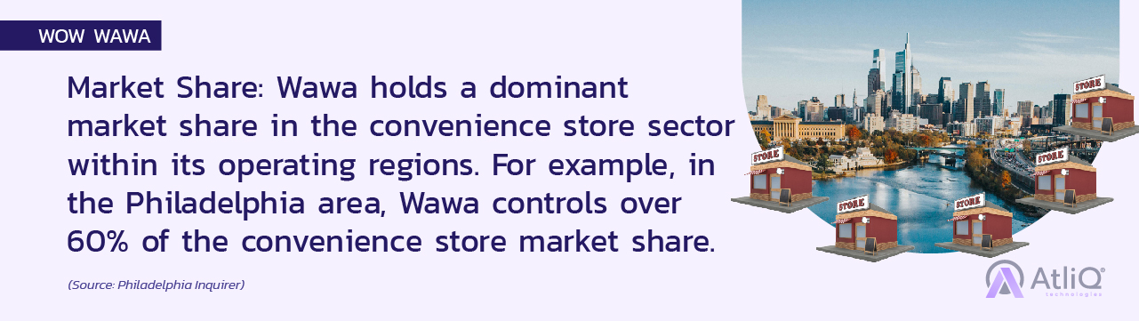 Wawa holds a dominant market share in the convenience store sector within its operating regions