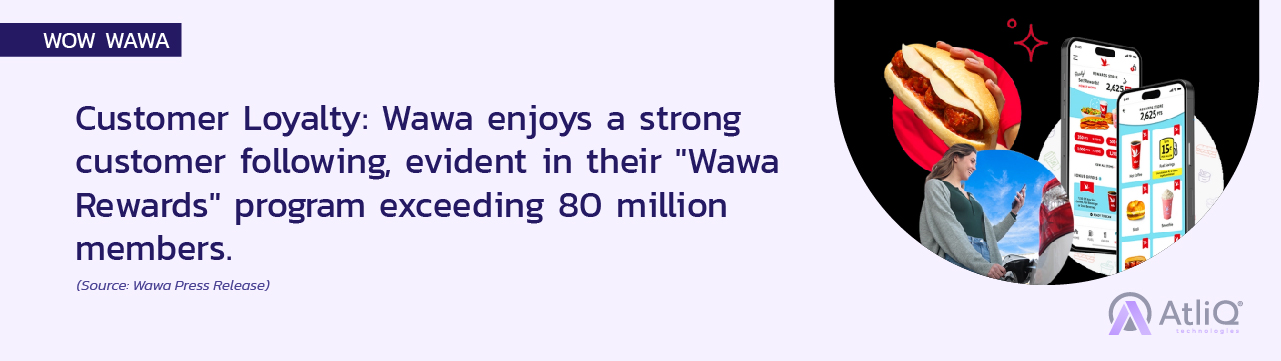 Wawa enjoys a strong customer following, evident in their "Wawa Rewards" program exceeding 80 million members.