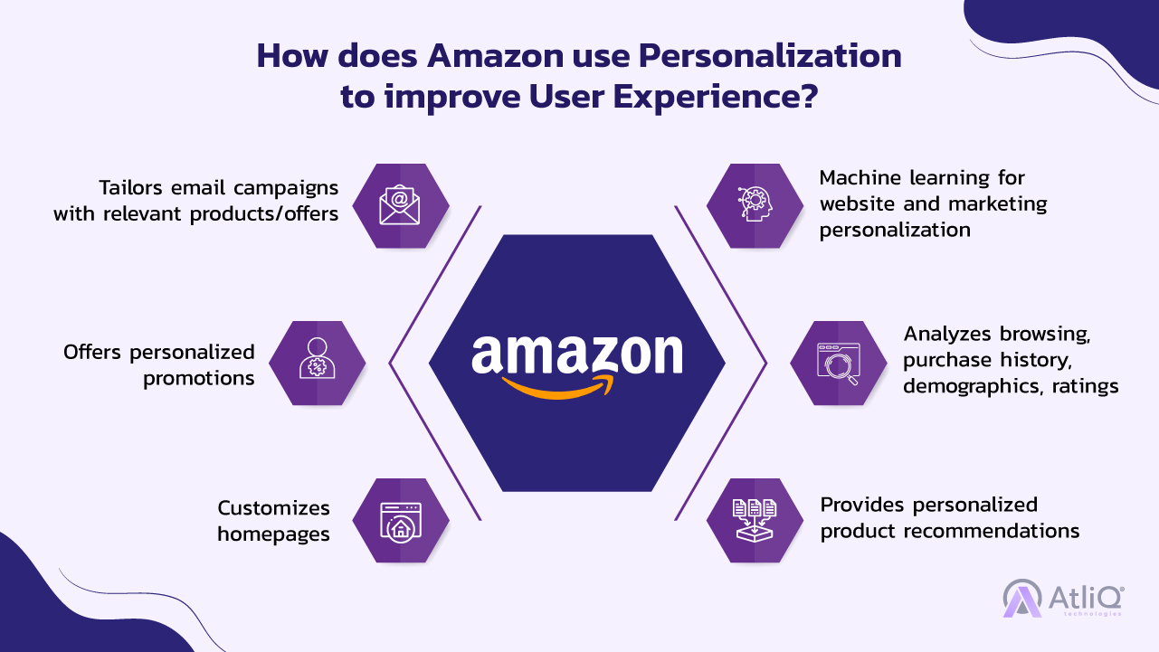 Amazon use Personalization to improve User Experience