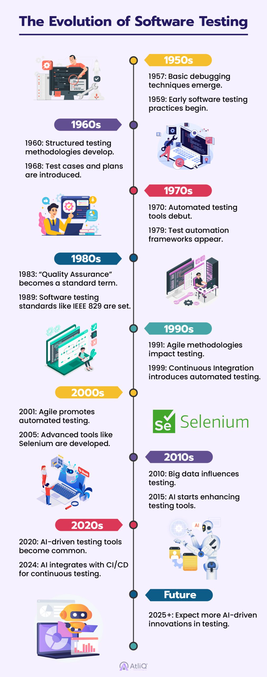 The Evolution of Software Testing