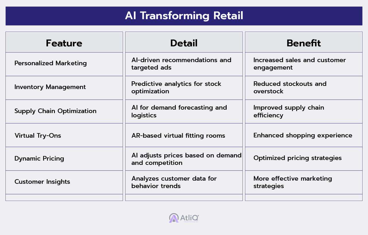 AI Transforming Retail