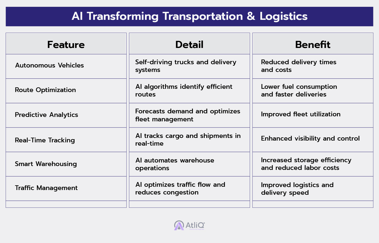 AI Transforming Transportation & Logistics