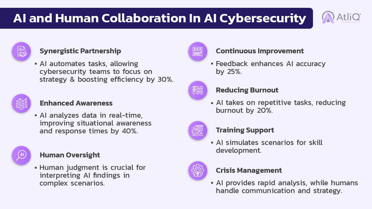 AI and Human Collaboration In AI Cybersecurity