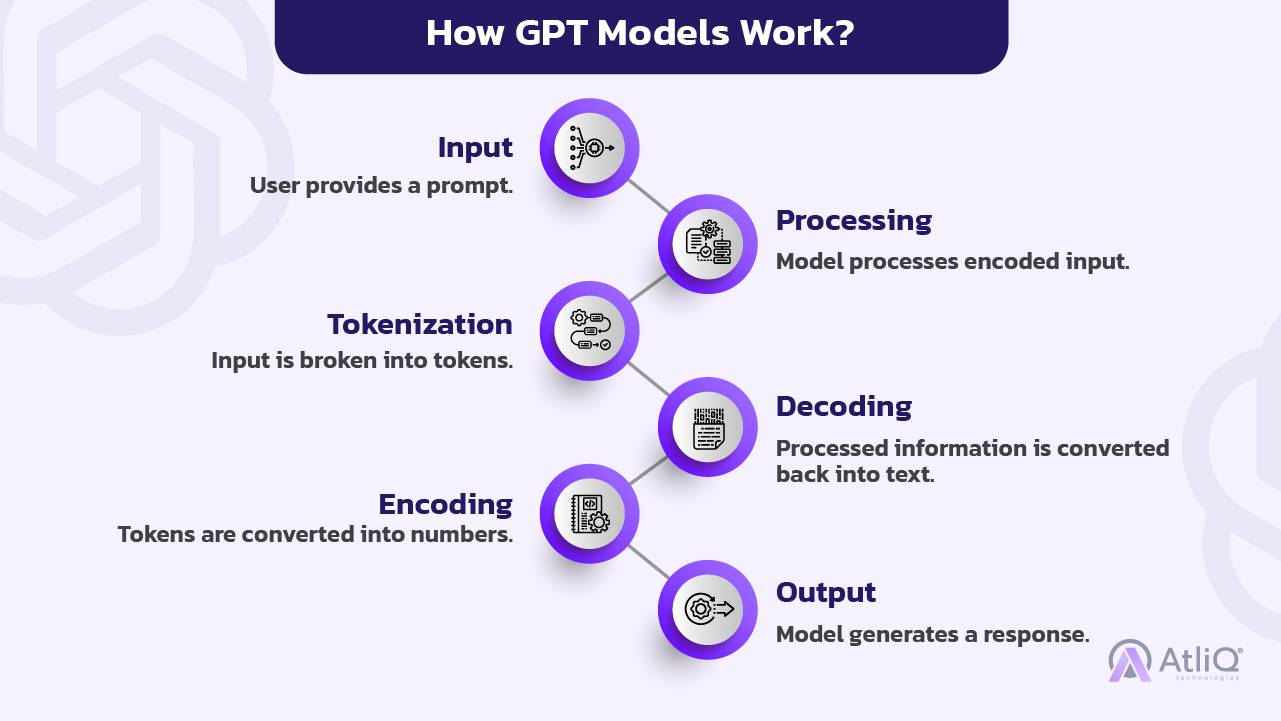 How to Get Started with GPT Development