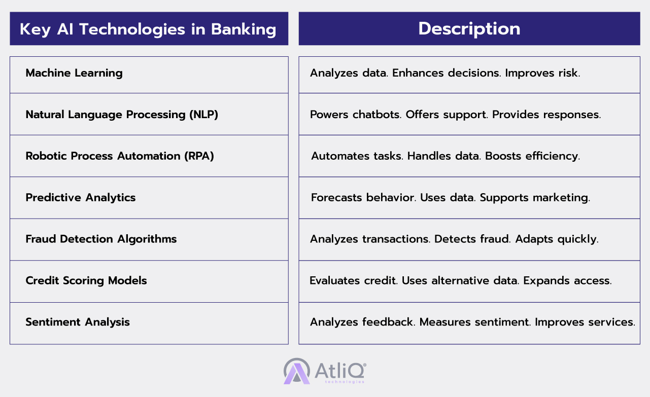 Key AI Technologies in Banking